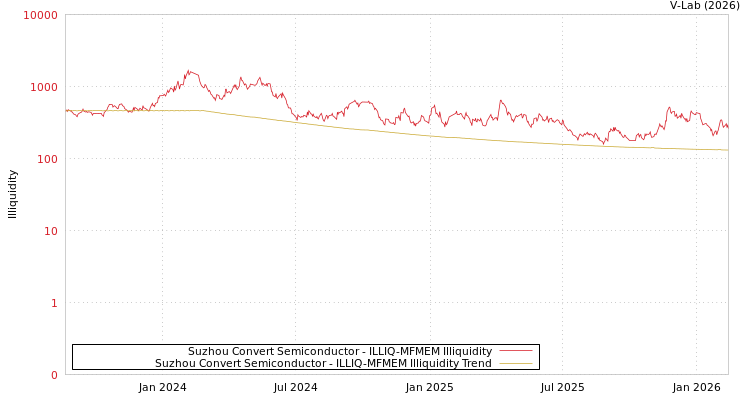 graph of Suzhou Convert Semiconductor ILLIQ-MFMEM
