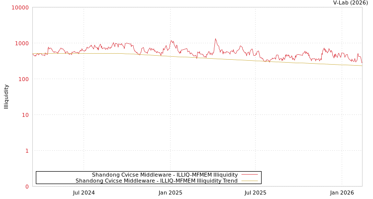 graph of Shandong Cvicse Middleware ILLIQ-MFMEM