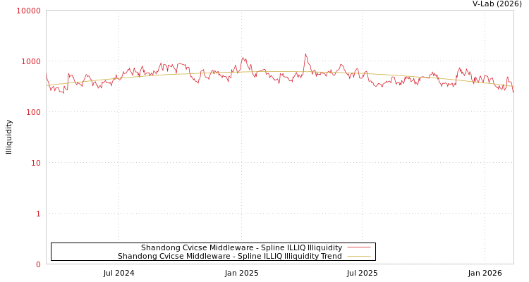 graph of Shandong Cvicse Middleware ILLIQ-SMEM
