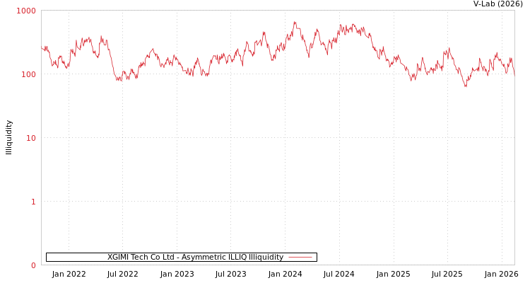 graph of XGIMI Tech Co Ltd ILLIQ-AMEM