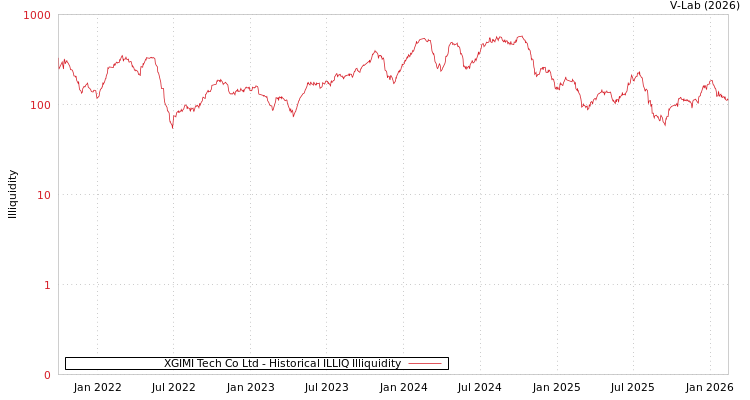 graph of XGIMI Tech Co Ltd ILLIQ-HIST