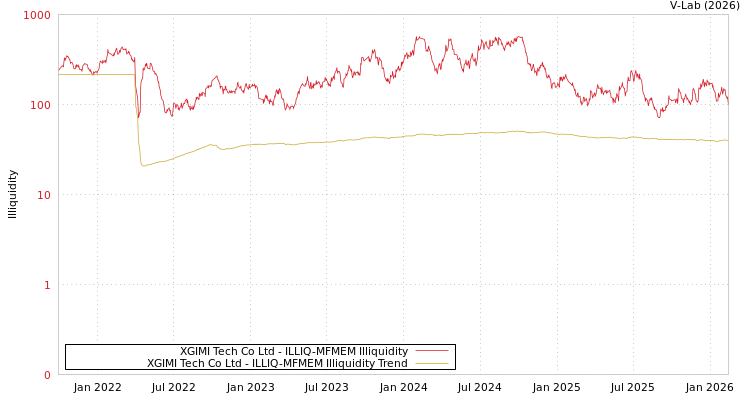 graph of XGIMI Tech Co Ltd ILLIQ-MFMEM