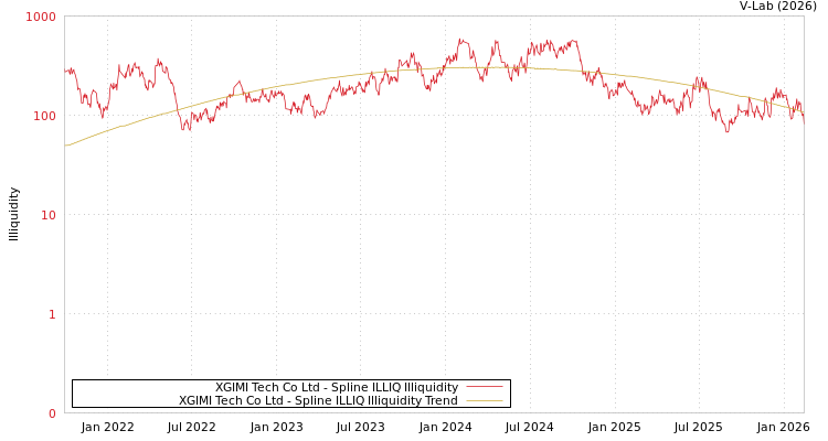 graph of XGIMI Tech Co Ltd ILLIQ-SMEM