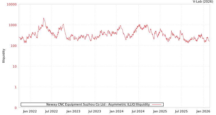 graph of Neway CNC Equipment Suzhou Co Ltd ILLIQ-AMEM