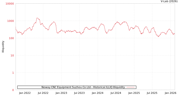graph of Neway CNC Equipment Suzhou Co Ltd ILLIQ-HIST