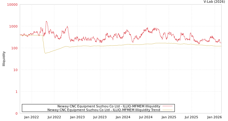 graph of Neway CNC Equipment Suzhou Co Ltd ILLIQ-MFMEM