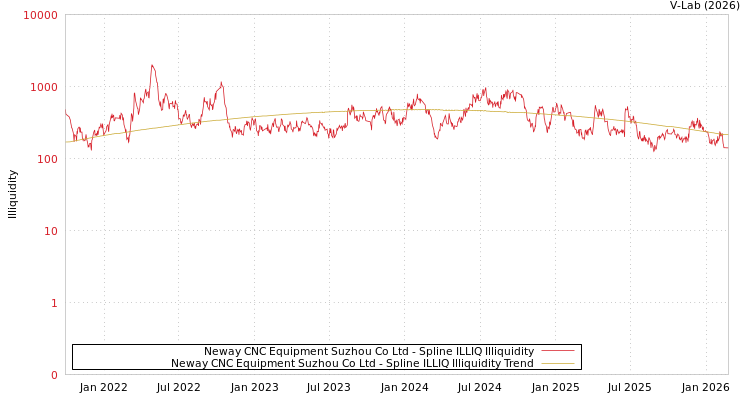 graph of Neway CNC Equipment Suzhou Co Ltd ILLIQ-SMEM