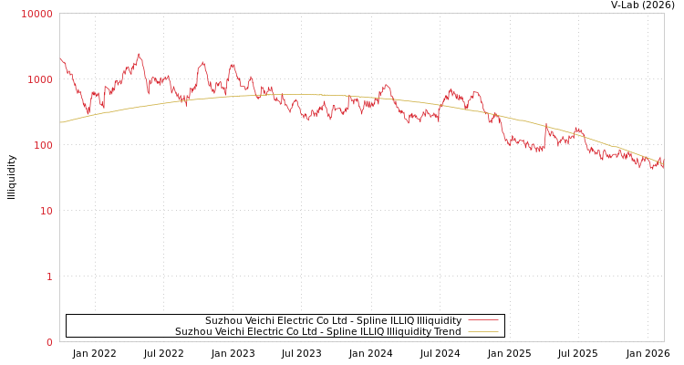 graph of Suzhou Veichi Electric Co Ltd ILLIQ-SMEM