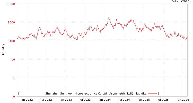 graph of Shenzhen Sunmoon Microelectronics Co Ltd ILLIQ-AMEM