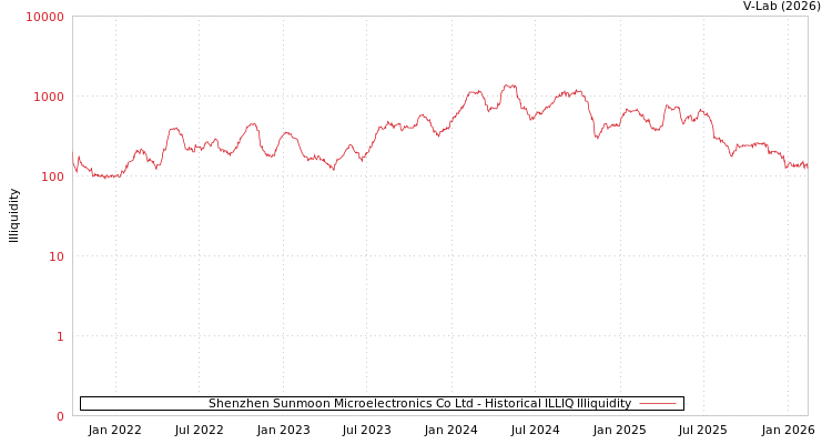 graph of Shenzhen Sunmoon Microelectronics Co Ltd ILLIQ-HIST
