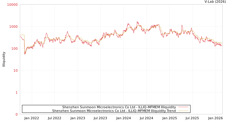 graph of Shenzhen Sunmoon Microelectronics Co Ltd ILLIQ-MFMEM