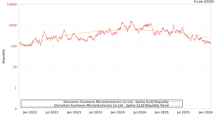 graph of Shenzhen Sunmoon Microelectronics Co Ltd ILLIQ-SMEM