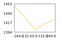 Impact of return on liquidity tomorrow