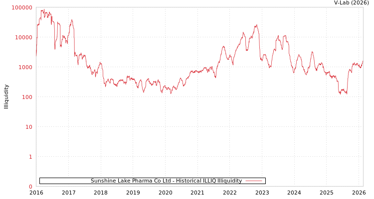 graph of Sunshine Lake Pharma Co Ltd ILLIQ-HIST