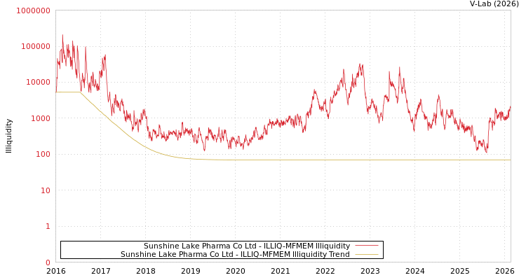 graph of Sunshine Lake Pharma Co Ltd ILLIQ-MFMEM