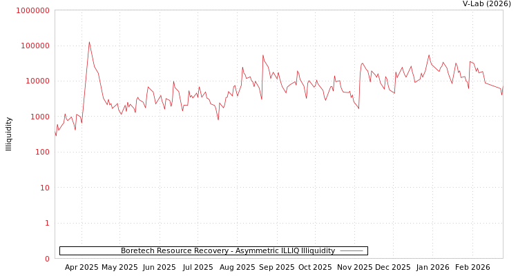 graph of Boretech Resource Recovery ILLIQ-AMEM