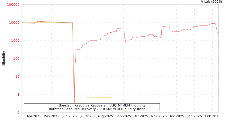 graph of Boretech Resource Recovery ILLIQ-MFMEM