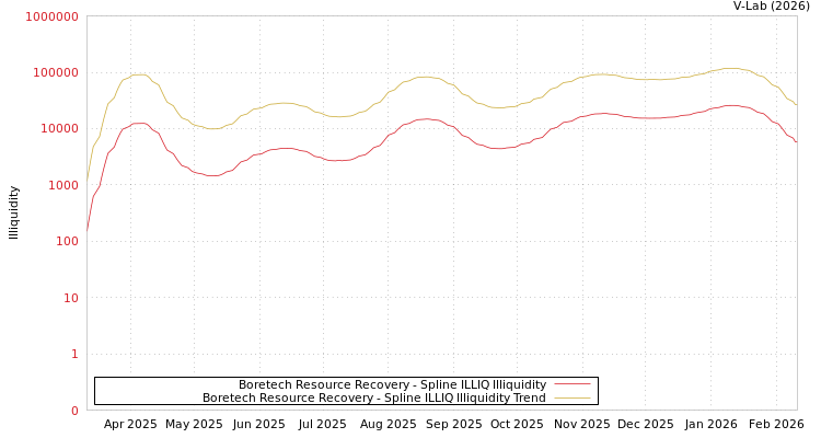 graph of Boretech Resource Recovery ILLIQ-SMEM