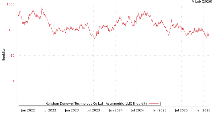graph of Kunshan Dongwei Technology Co Ltd ILLIQ-AMEM