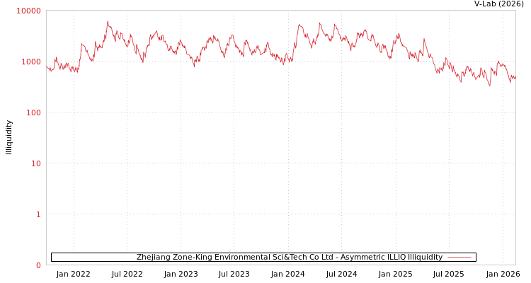graph of Zhejiang Zone-King Environmental Sci&Tech Co Ltd ILLIQ-AMEM