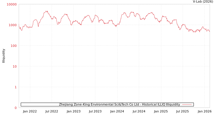 graph of Zhejiang Zone-King Environmental Sci&Tech Co Ltd ILLIQ-HIST