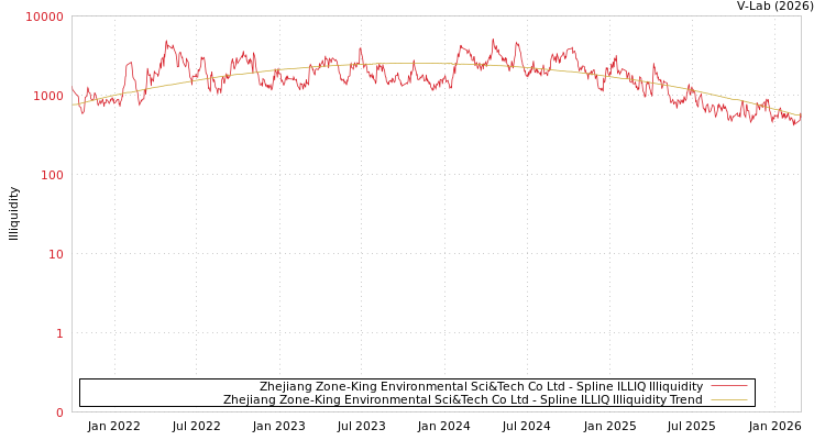 graph of Zhejiang Zone-King Environmental Sci&Tech Co Ltd ILLIQ-SMEM