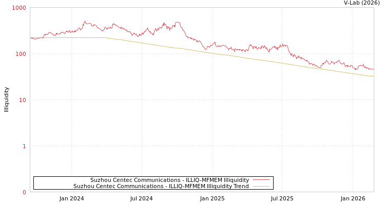 graph of Suzhou Centec Communications ILLIQ-MFMEM