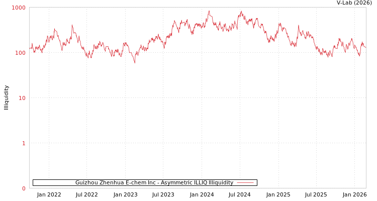 graph of Guizhou Zhenhua E-chem Inc ILLIQ-AMEM