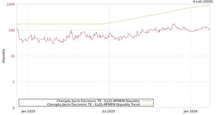 graph of Chengdu Jiachi Electronic TE ILLIQ-MFMEM