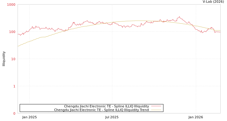 graph of Chengdu Jiachi Electronic TE ILLIQ-SMEM