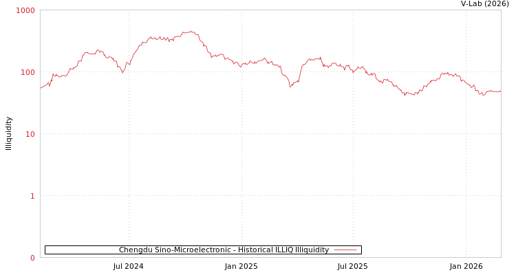graph of Chengdu Sino-Microelectronic ILLIQ-HIST