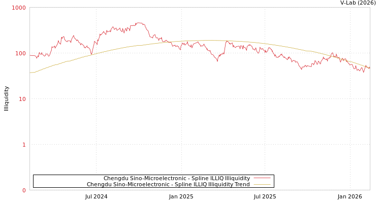 graph of Chengdu Sino-Microelectronic ILLIQ-SMEM