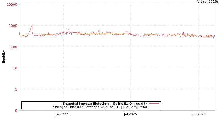 graph of Shanghai Innostar Biotechnol ILLIQ-SMEM