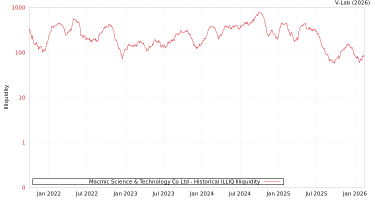graph of Macmic Science & Technology Co Ltd ILLIQ-HIST