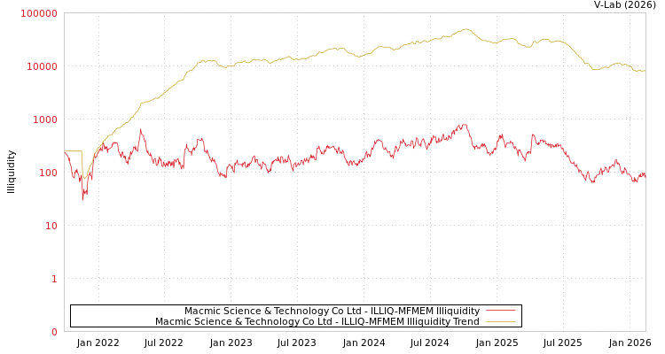 graph of Macmic Science & Technology Co Ltd ILLIQ-MFMEM