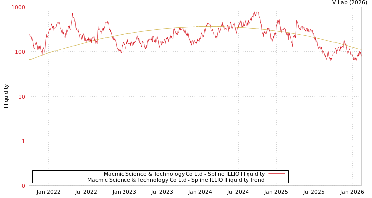 graph of Macmic Science & Technology Co Ltd ILLIQ-SMEM