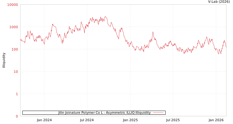 graph of Jilin Joinature Polymer Co L ILLIQ-AMEM