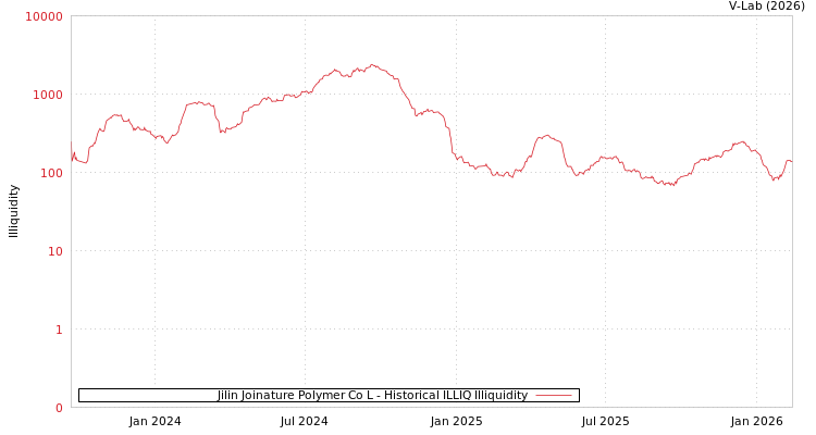 graph of Jilin Joinature Polymer Co L ILLIQ-HIST