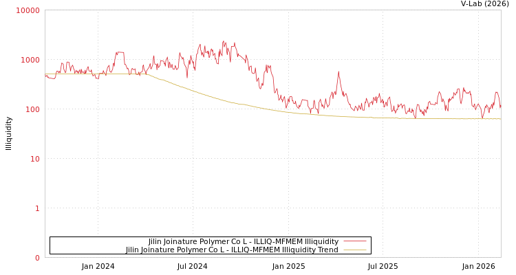 graph of Jilin Joinature Polymer Co L ILLIQ-MFMEM