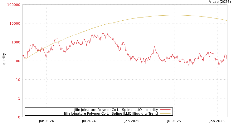 graph of Jilin Joinature Polymer Co L ILLIQ-SMEM