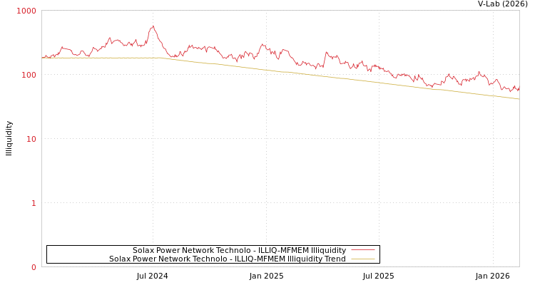 graph of Solax Power Network Technolo ILLIQ-MFMEM