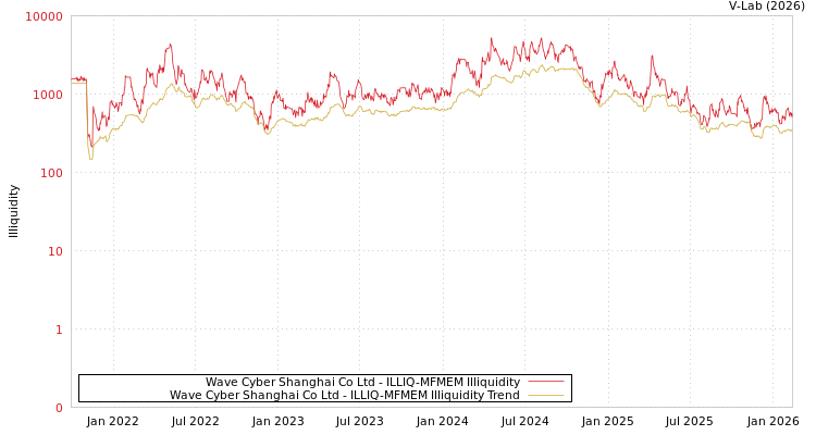 graph of Wave Cyber Shanghai Co Ltd ILLIQ-MFMEM