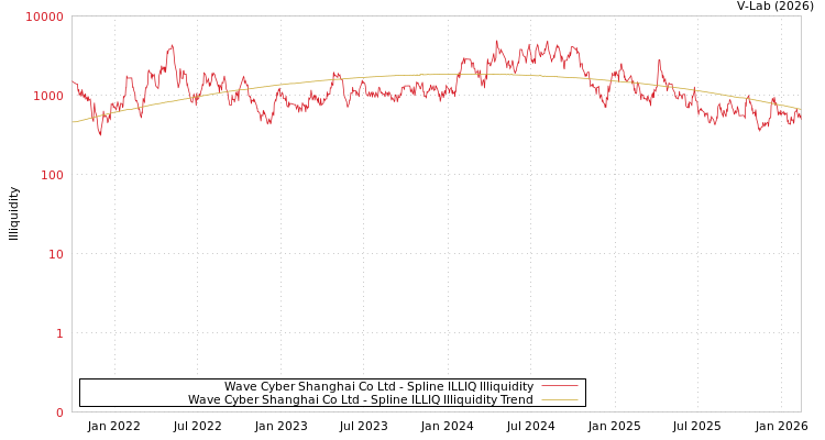 graph of Wave Cyber Shanghai Co Ltd ILLIQ-SMEM