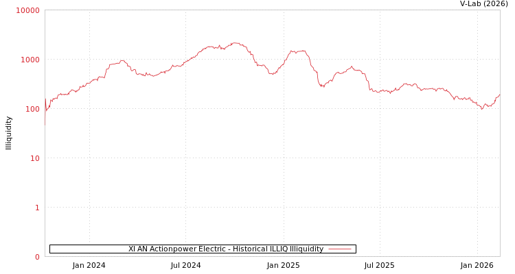 graph of XI AN Actionpower Electric ILLIQ-HIST