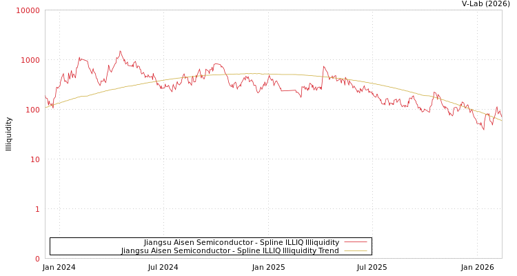 graph of Jiangsu Aisen Semiconductor ILLIQ-SMEM