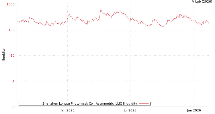 graph of Shenzhen Longtu Photomask Co ILLIQ-AMEM