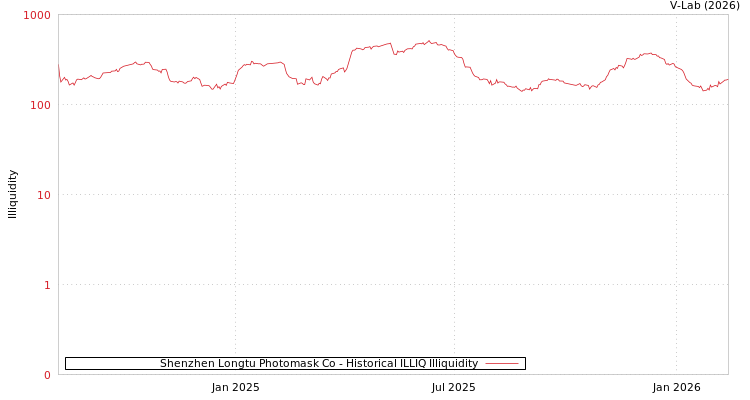 graph of Shenzhen Longtu Photomask Co ILLIQ-HIST