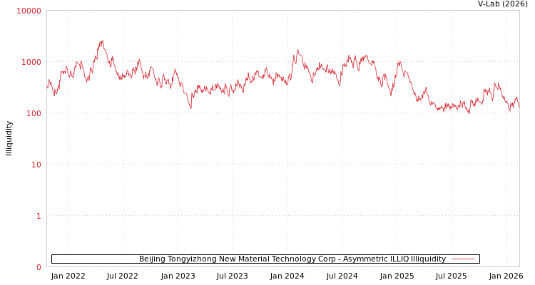 graph of Beijing Tongyizhong New Material Technology Corp ILLIQ-AMEM