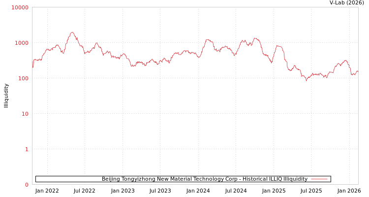 graph of Beijing Tongyizhong New Material Technology Corp ILLIQ-HIST