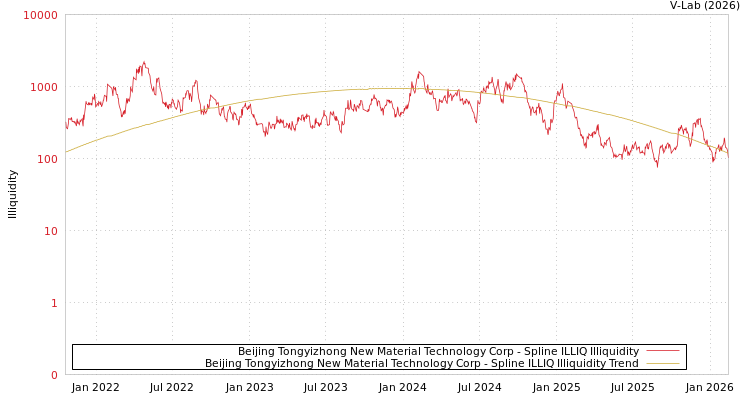 graph of Beijing Tongyizhong New Material Technology Corp ILLIQ-SMEM
